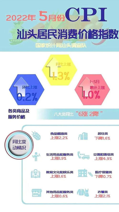 汕头5月CPI同比上涨1.3%，八大类商品及服务价格呈“六涨二降”格局，票务代理服务受关注